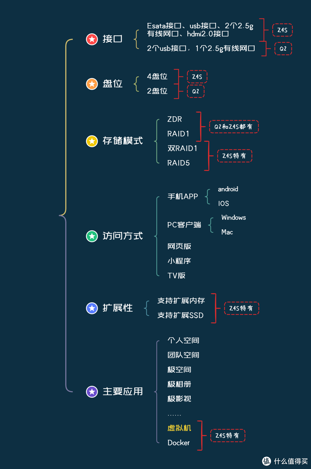 易用型NAS上虚拟机功能，到底是不是伪需求？我居然用极空间私有云装了Win11、Centos还有UOS！