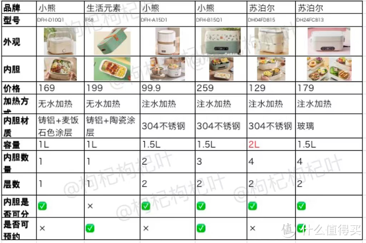 有哪些适合上班族/学生党使用的电热饭盒？该怎么选择？