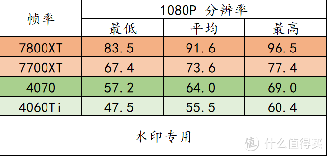 7800XT、7700XT、4070、4060Ti 实战《星空》，给想要星空捡垃圾的小伙伴们一些参考