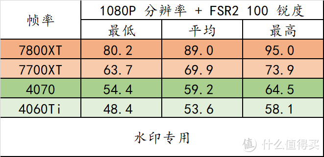 7800XT、7700XT、4070、4060Ti 实战《星空》，给想要星空捡垃圾的小伙伴们一些参考