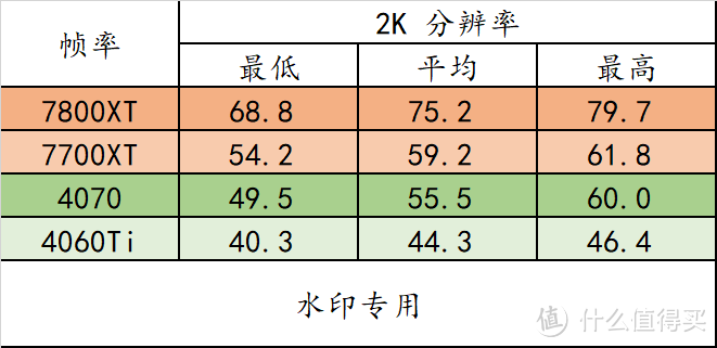 7800XT、7700XT、4070、4060Ti 实战《星空》，给想要星空捡垃圾的小伙伴们一些参考