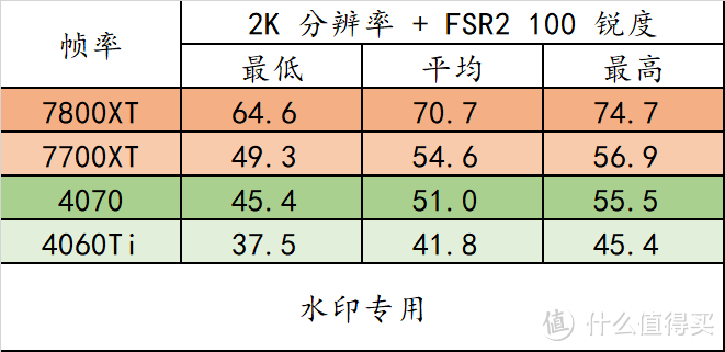 7800XT、7700XT、4070、4060Ti 实战《星空》，给想要星空捡垃圾的小伙伴们一些参考