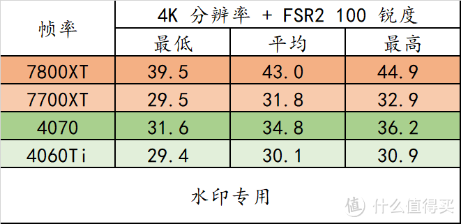 7800XT、7700XT、4070、4060Ti 实战《星空》，给想要星空捡垃圾的小伙伴们一些参考