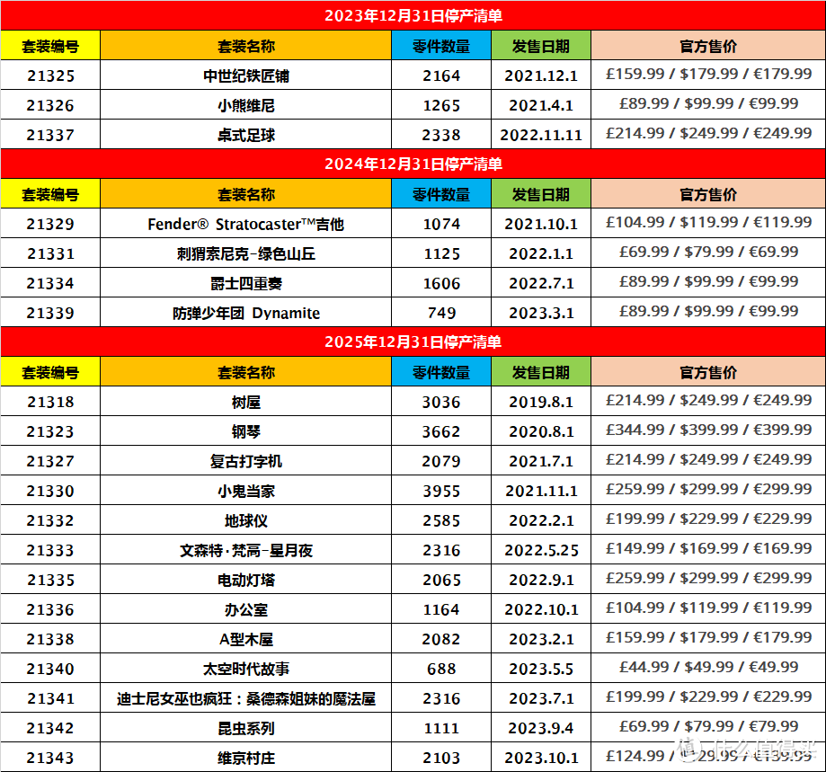 做好入手计划！乐高IDEAS系列套装未来三年下架计划