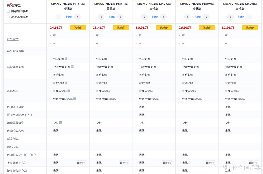 华为真卷，新问界M7售24.98万起，不足24小时订单量破1.5万台