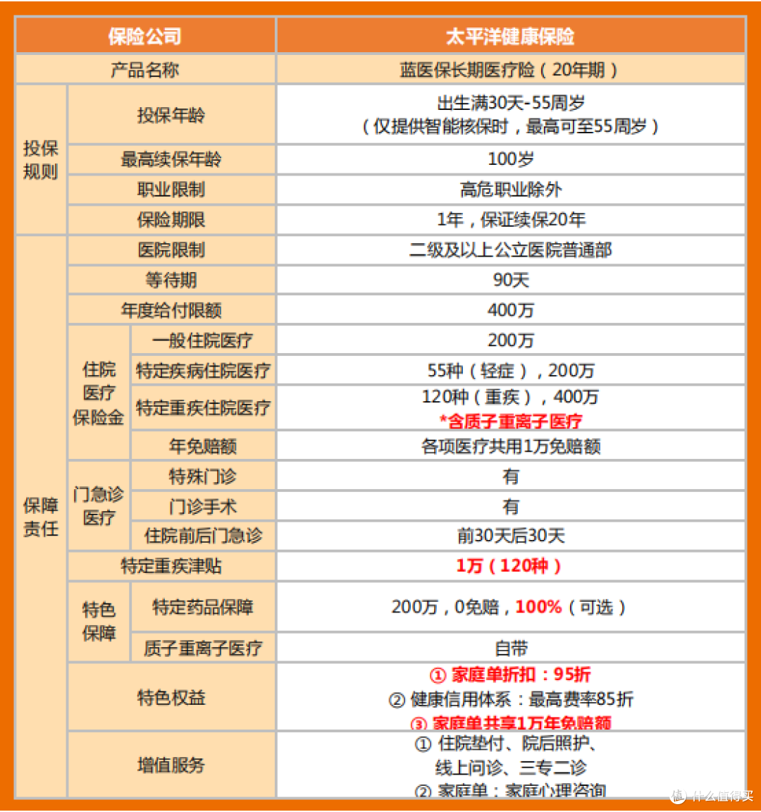 蓝医保保障内容