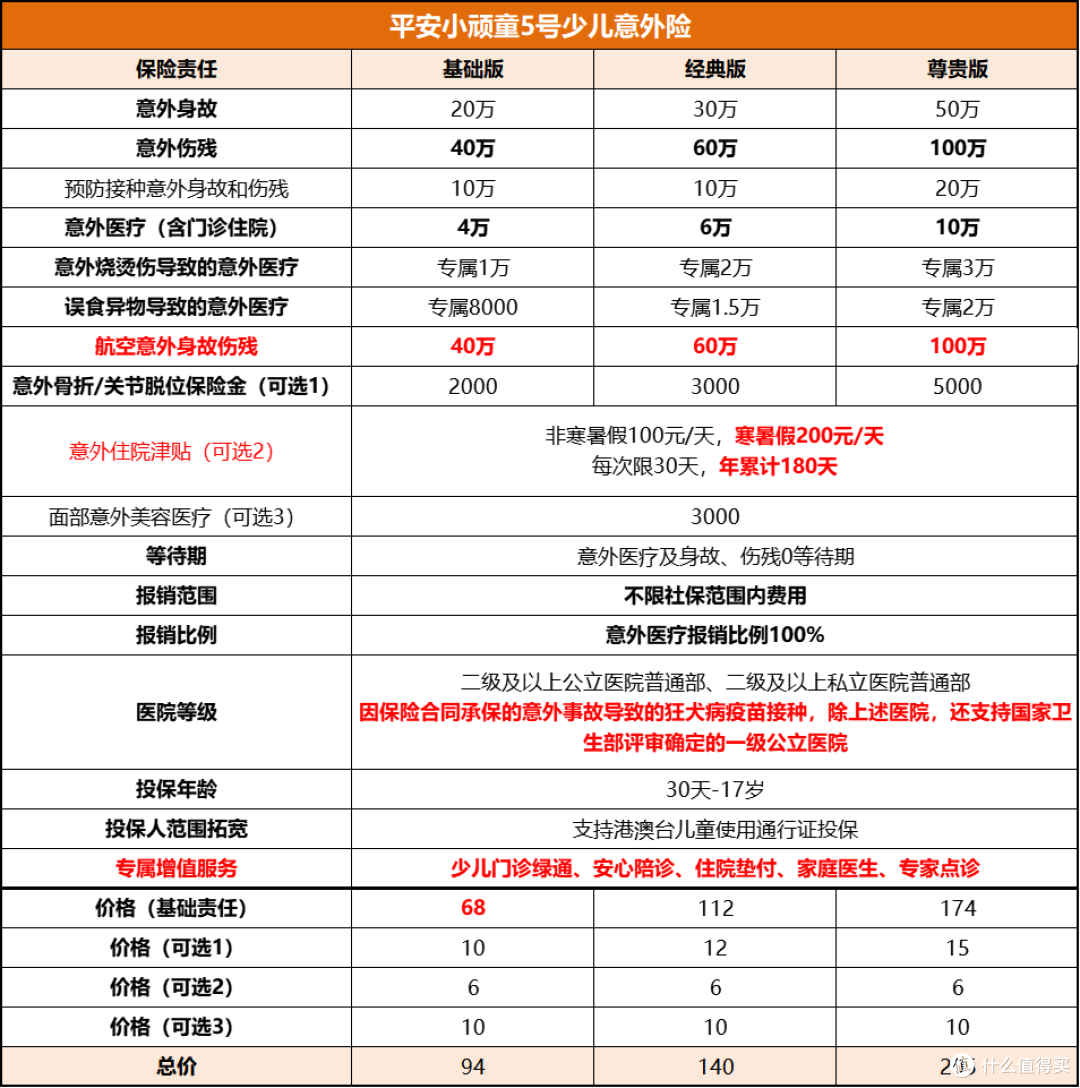 大家喜欢的平安保险小顽童3号少儿意外险升级5号了