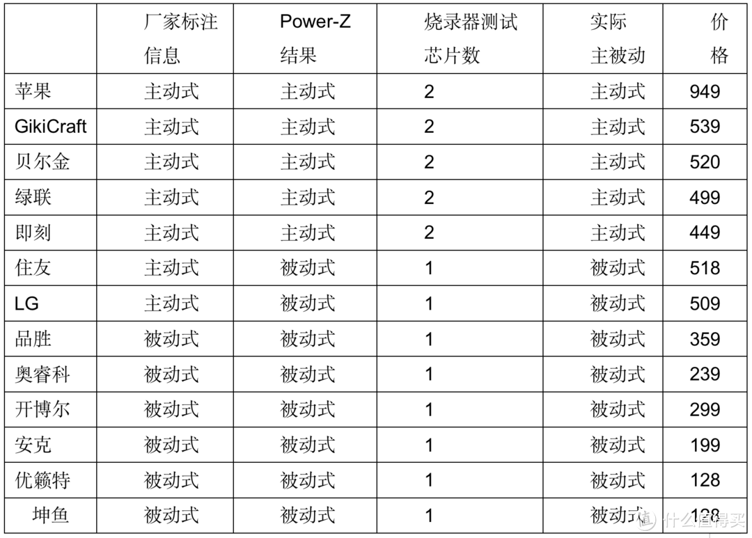 13款雷电4数据线测评（持续更新）