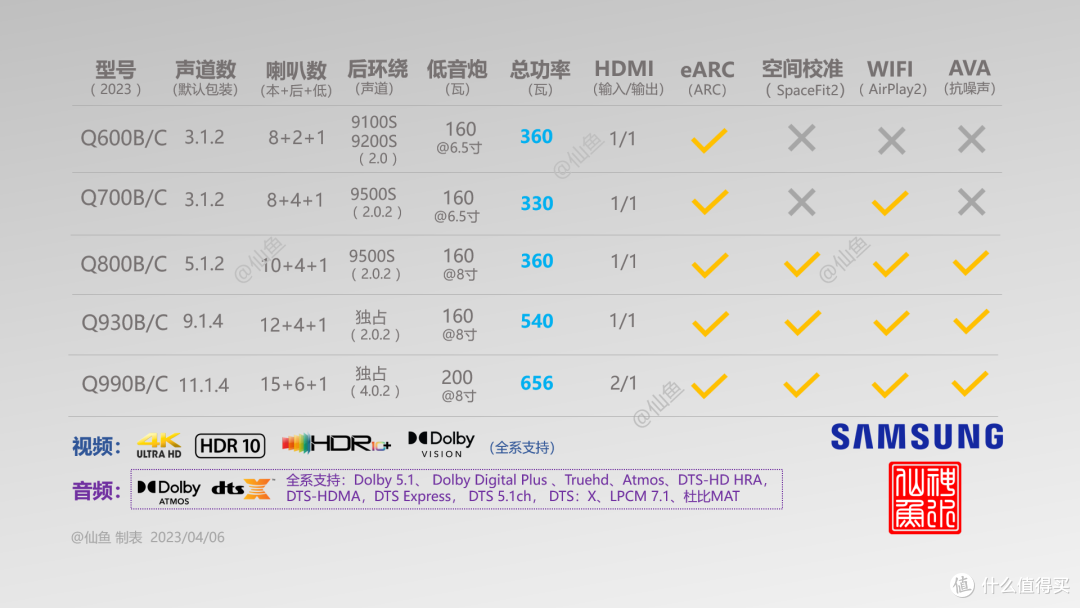 新里程碑!三星Q990B回音壁深度评测与玩机教程(与Q950A对比)