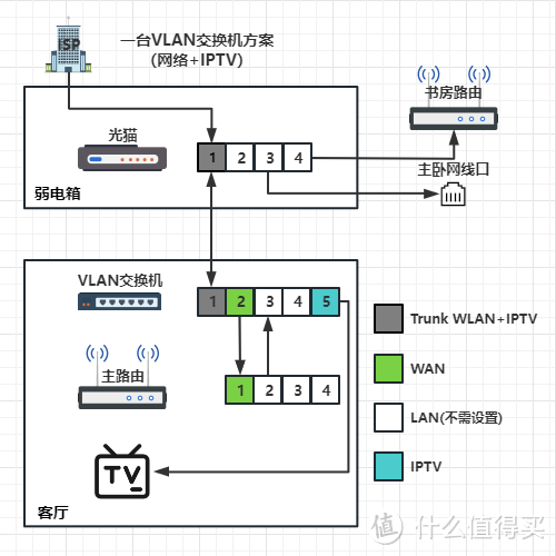 一台VLAN交换机