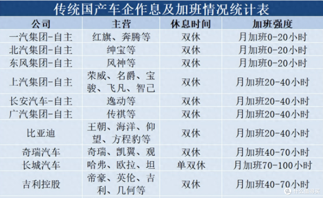 汽车行业一线基层加班的情况是不是非常普遍？