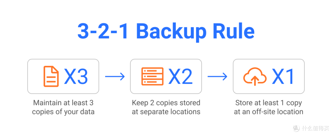 Nas玩家的数据备份:Duplicati助你守护家庭数据(白嫖网盘)