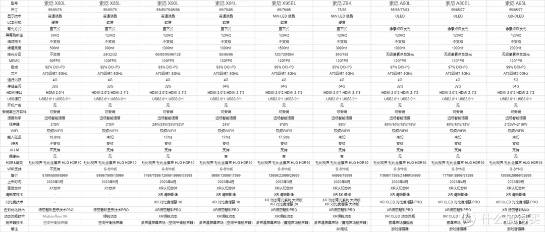 索尼电视怎么选？2023年索尼电视选购全攻略