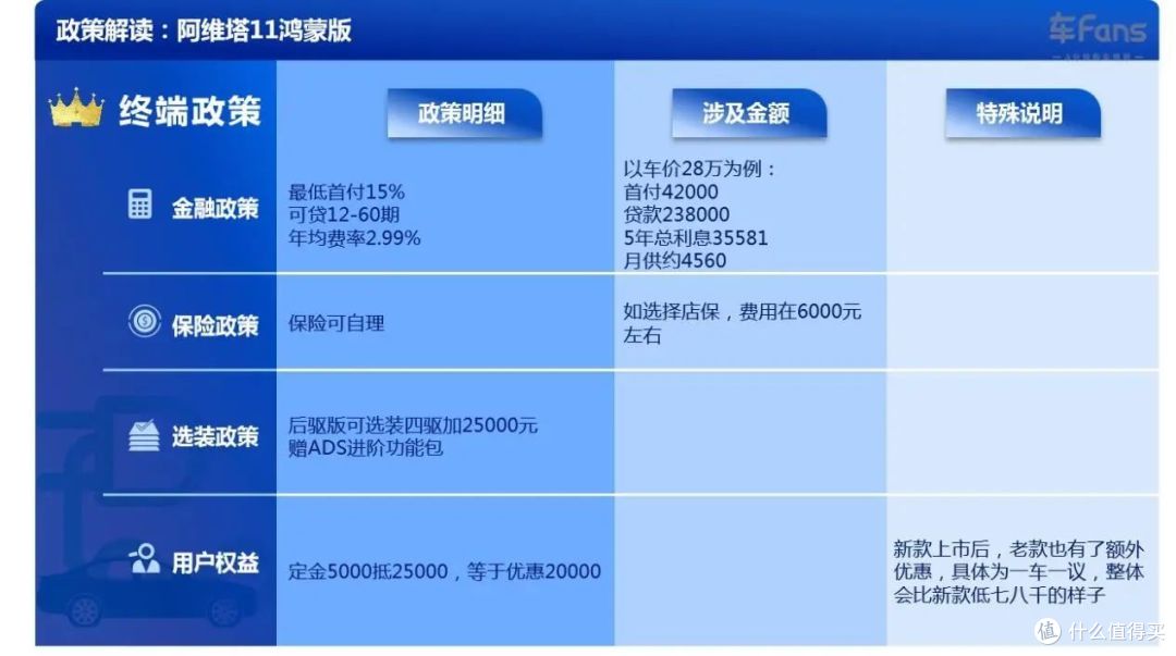 阿维塔11:鸿蒙版上市28万起售订单增长,旧款降价主打性价比