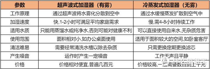 2023年加湿器选购攻略，加湿器哪个牌子好？哪款加湿器更值得买？一篇文章教会你选加湿器！持续更新中！