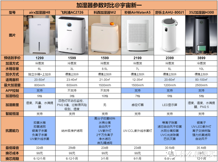 2023年加湿器选购攻略，加湿器哪个牌子好？哪款加湿器更值得买？一篇文章教会你选加湿器！持续更新中！