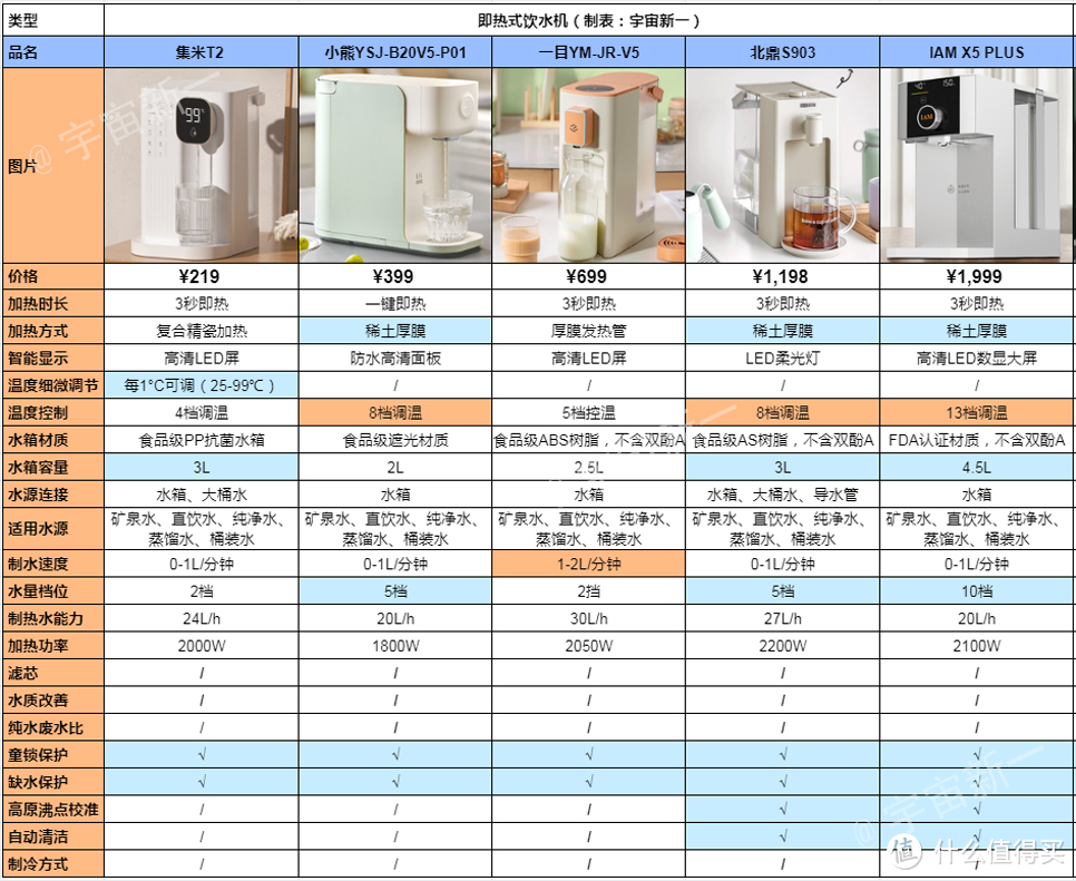 2023年即热饮水机怎么选？集米/小熊/北鼎/美的/西屋/IAM/博乐宝/一目等10款即热饮水机深度对比测评！