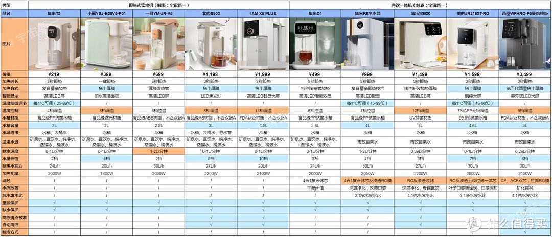 2023年即热饮水机怎么选？集米/小熊/北鼎/美的/西屋/IAM/博乐宝/一目等10款即热饮水机深度对比测评！