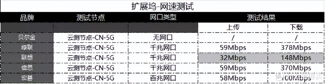 扩展坞哪家好？5大品牌扩展坞传输、投屏、网速、温度全方位评测