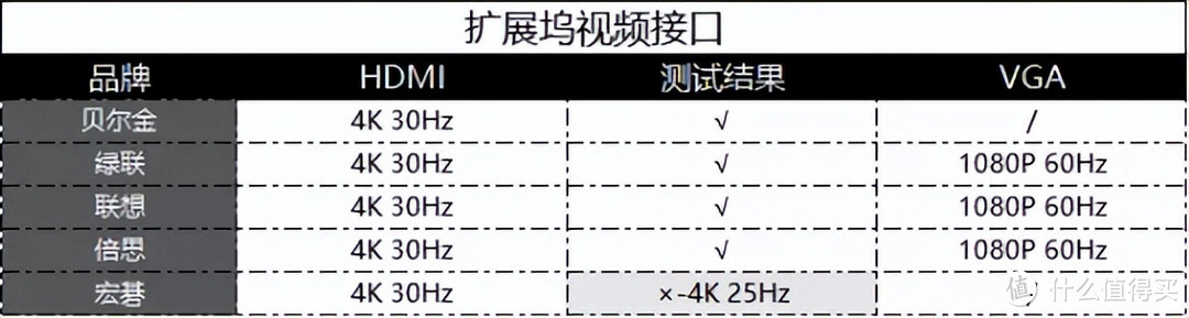 扩展坞哪家好？5大品牌扩展坞传输、投屏、网速、温度全方位评测