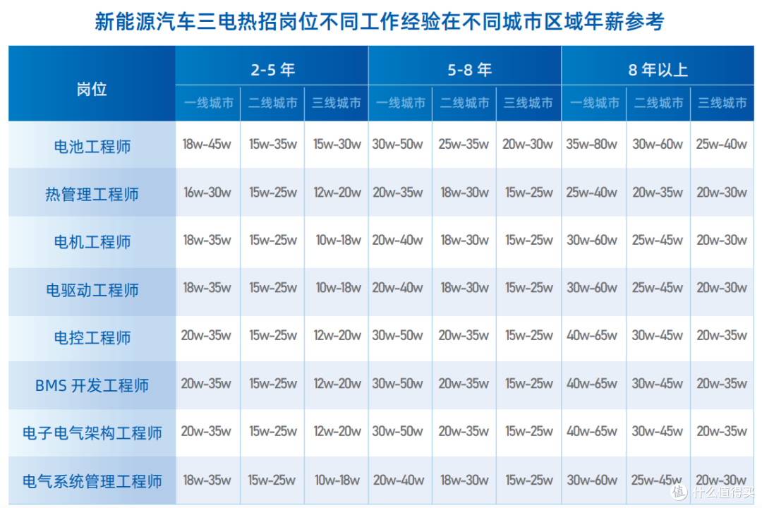 车企怎么才能高薪?