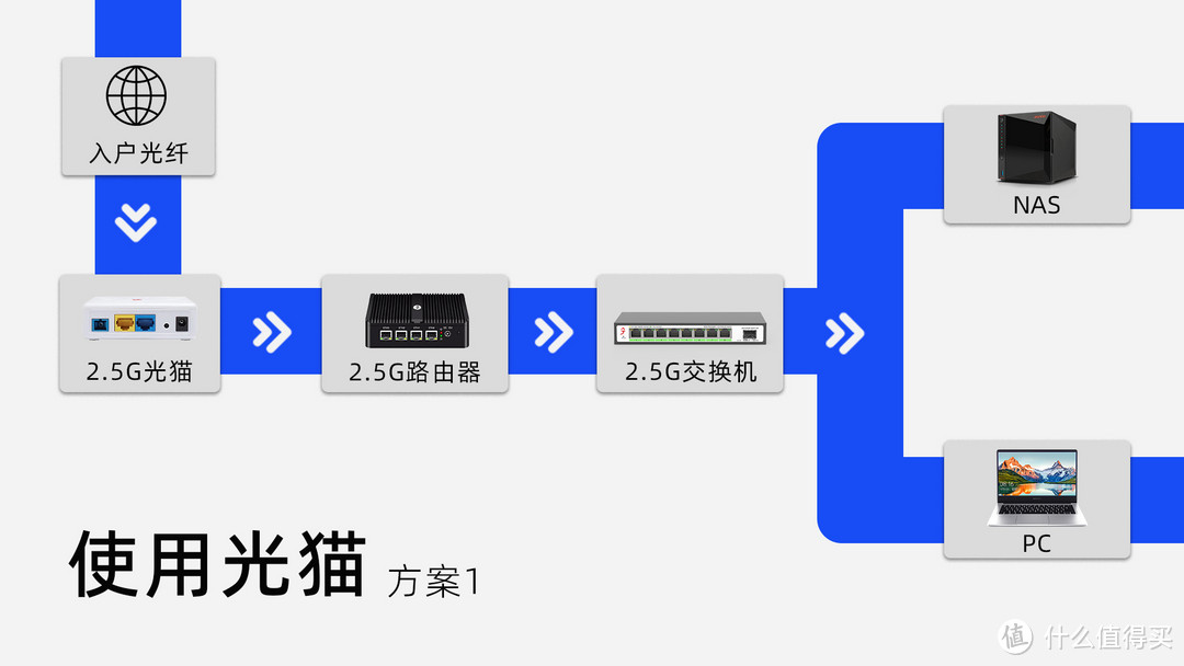 给新手--单条宽带突破千兆宽带，选择猫棒或者光猫的连接方法