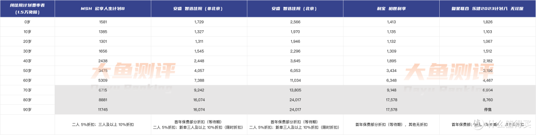 1.5万免赔，续保费率