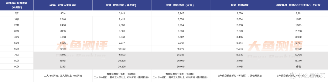 0免赔，续保费率