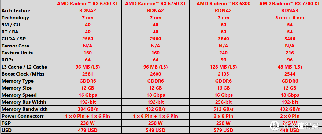 RX 7700 XT究竟值不值得买？RX 6700 XT的继任者AMD Radeon RX 7700 XT -撼讯Hellhound开箱！