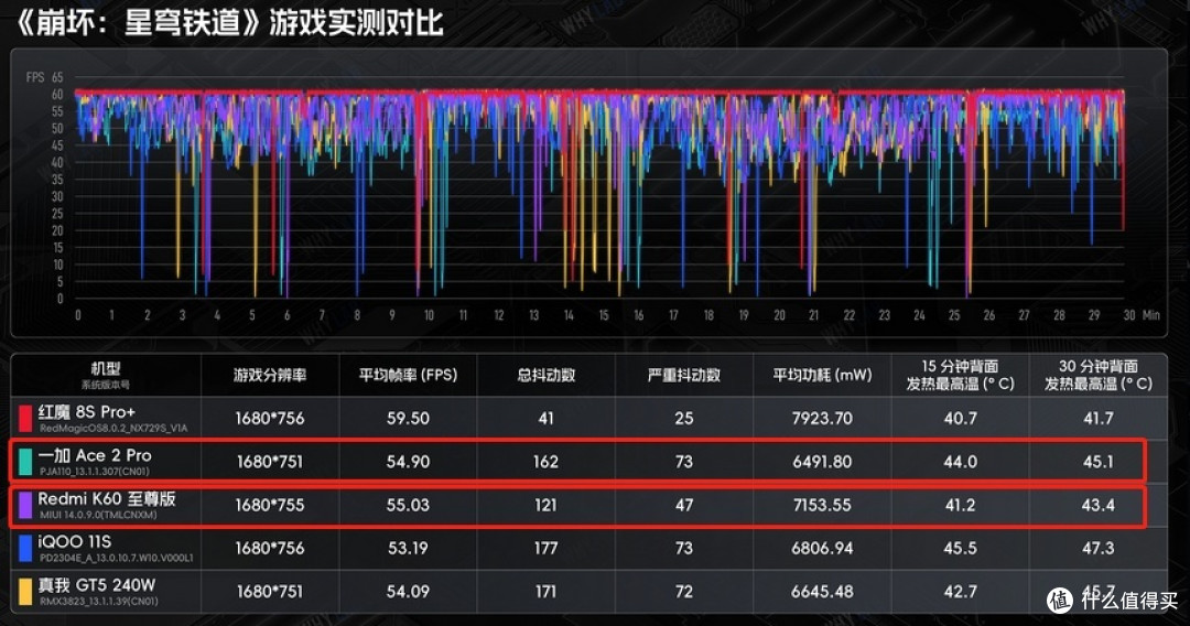 一加Ace2 Pro毫无还手之力?K60至尊版赢麻了:平均每天卖出2万台