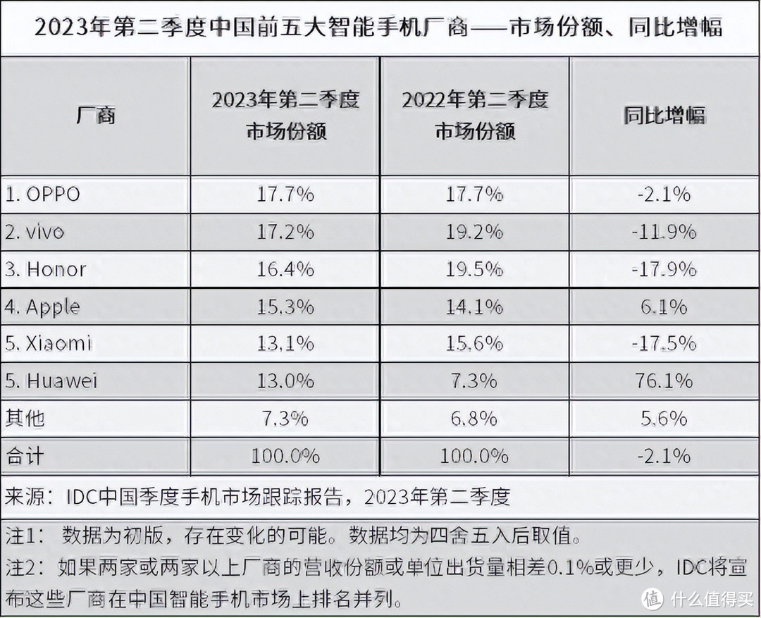 350万vs110万，首回合打响，短期内华为仍难撬动苹果