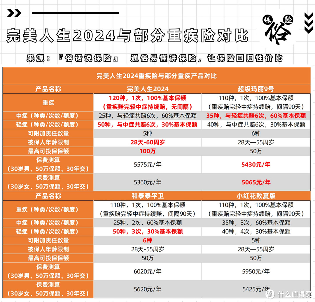 完美人生2024与部分单次赔重疾险对比