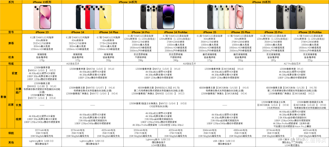 iPhone 15系列发布后,iPhone 14/13还值得买吗?2023年【iPhone】选购指南