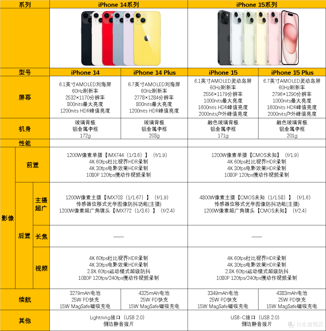 iPhone 15系列发布后,iPhone 14/13还值得买吗?2023年【iPhone】选购指南