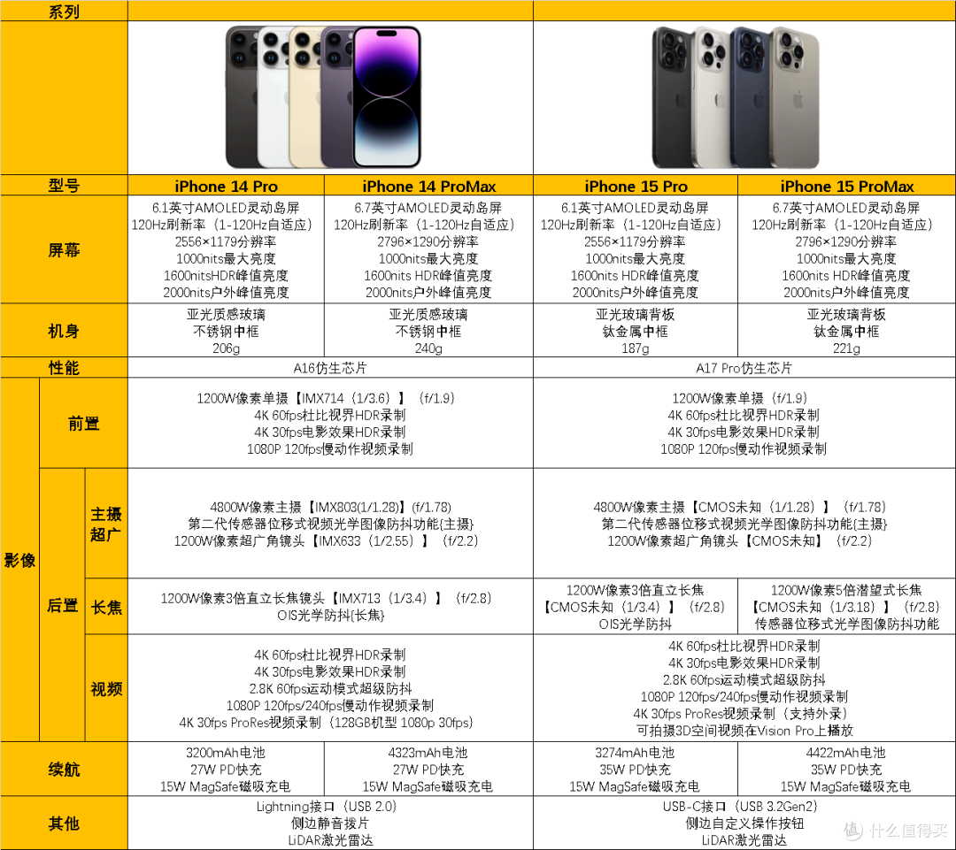 iPhone 15系列发布后,iPhone 14/13还值得买吗?2023年【iPhone】选购指南