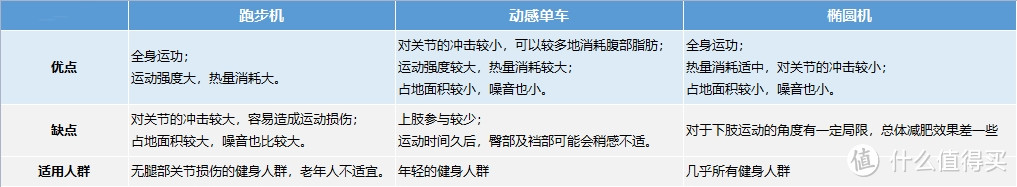 动感单车值得买吗？选购动感单车要注意什么问题？千元级别哪款动感单车性价比高？家用动感单车推荐