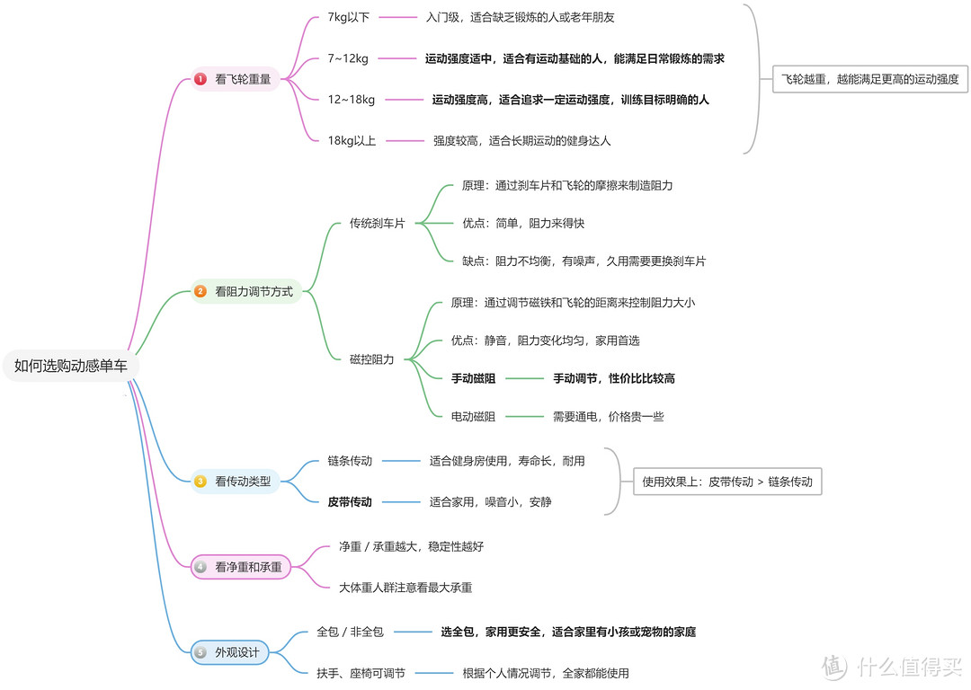 动感单车值得买吗？选购动感单车要注意什么问题？千元级别哪款动感单车性价比高？家用动感单车推荐