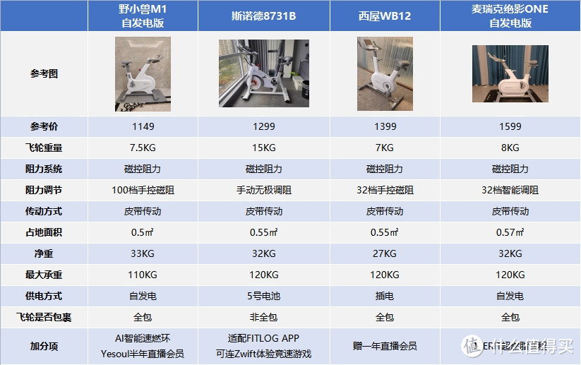 动感单车值得买吗？选购动感单车要注意什么问题？千元级别哪款动感单车性价比高？家用动感单车推荐