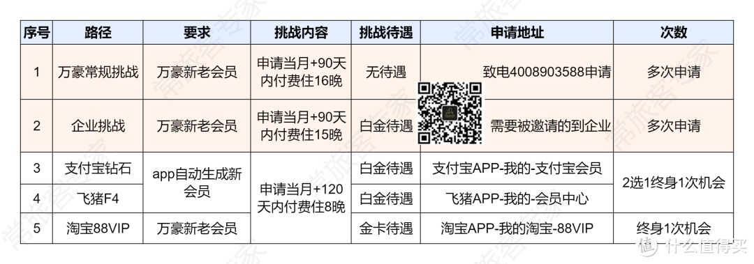 红宝书：玩转万豪酒店会员（终生）白金/钛金卡，一篇从入门到精通(2023版)