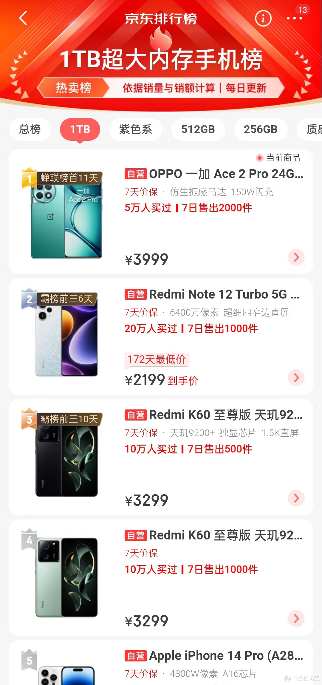 1TB超大内存手机榜出炉,红米两台手机排名前四,一加蝉联榜首