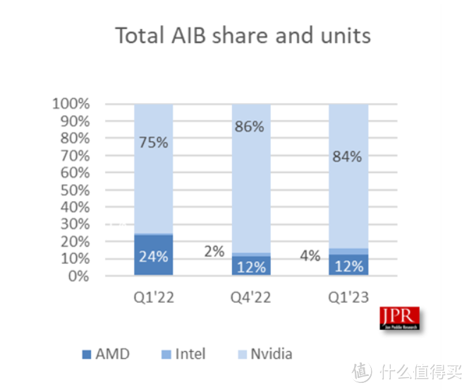 为什么 AMD 显卡公认性价比更高，但为啥却是叫好不叫座？