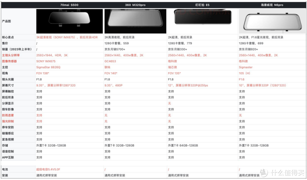 市售主流流媒体行车记录仪对比，为何我会入手70迈S500？