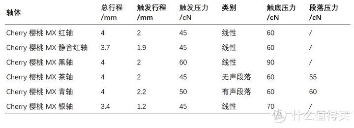 【维P测评】做了个违背祖宗的决定 -- Cherry MX2A 樱桃新轴体 顺滑无簧音 稳定长寿命