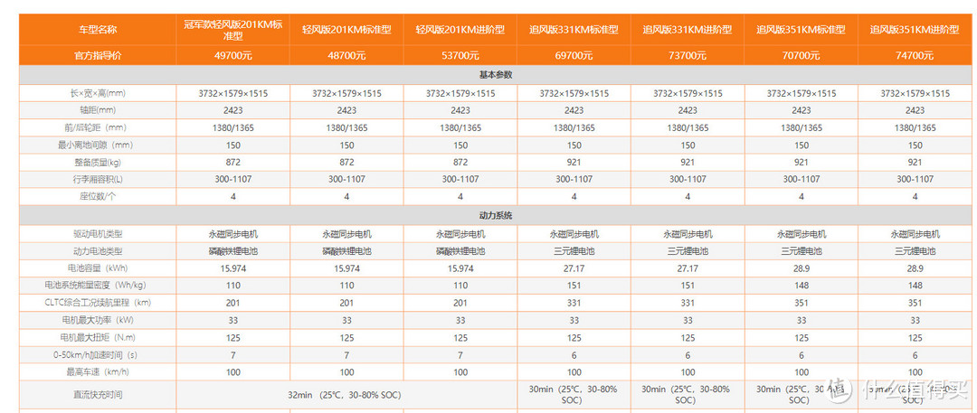 5.88W最强新能源车？351KM续航！ 纳米BOX有点香啊！