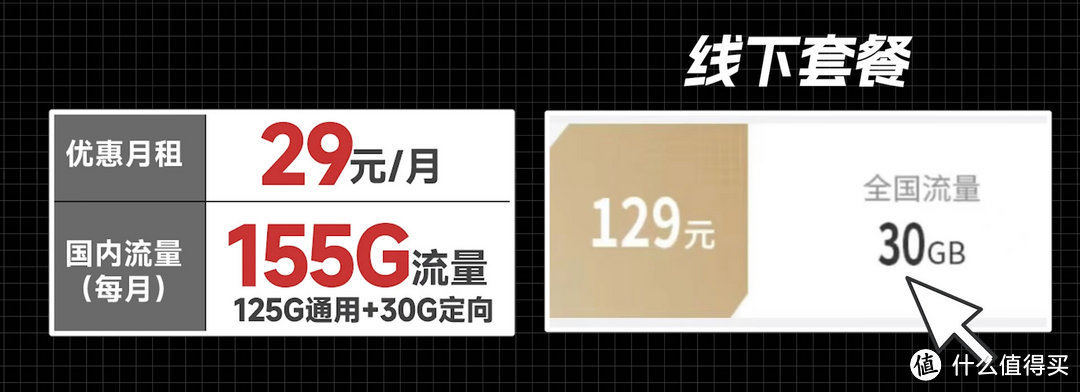 价格差5倍！29元155G流量卡线下根本办不到？移动电信联通实测公开