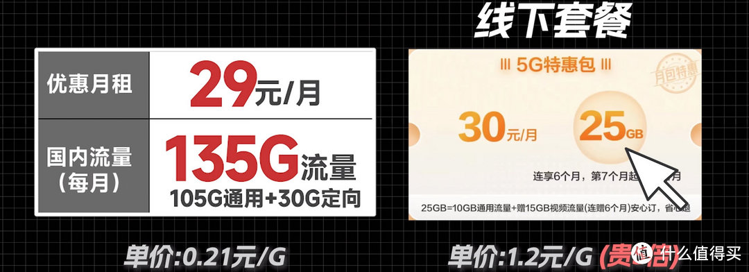 价格差5倍！29元155G流量卡线下根本办不到？移动电信联通实测公开