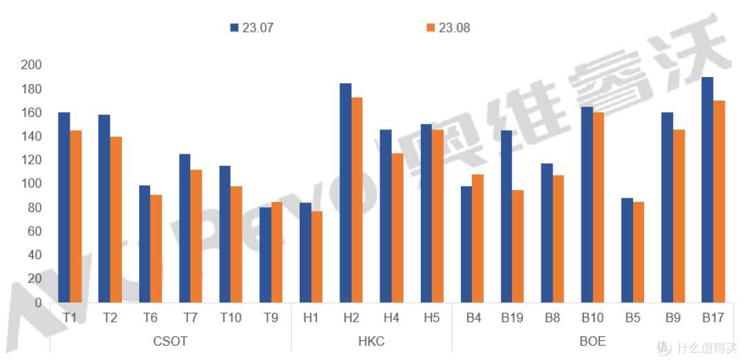 数据来源：奥维睿沃（AVC REVO） Unit：K sheet
