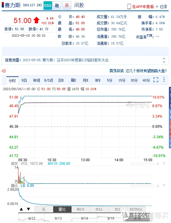 遥遥领先！ 问界新M7 创新高，华为汽车概念股持续走强：激发想象力的多彩未来