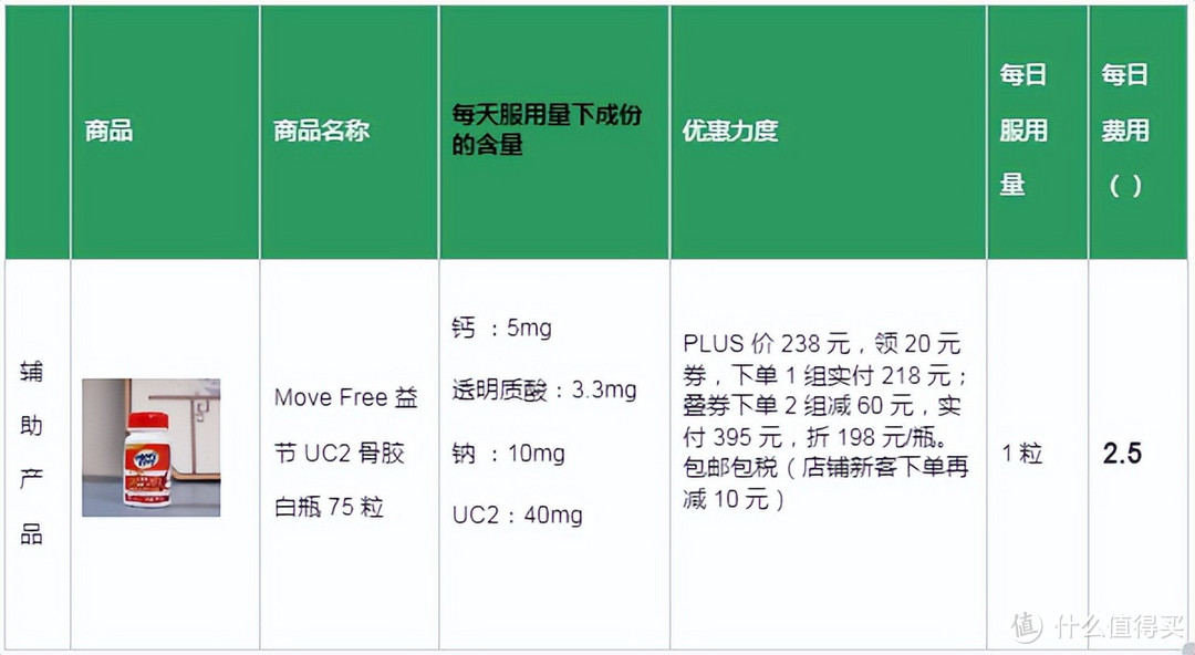 且行且珍“膝”，普通人的关节养护全攻略——Move Free益节选购清单