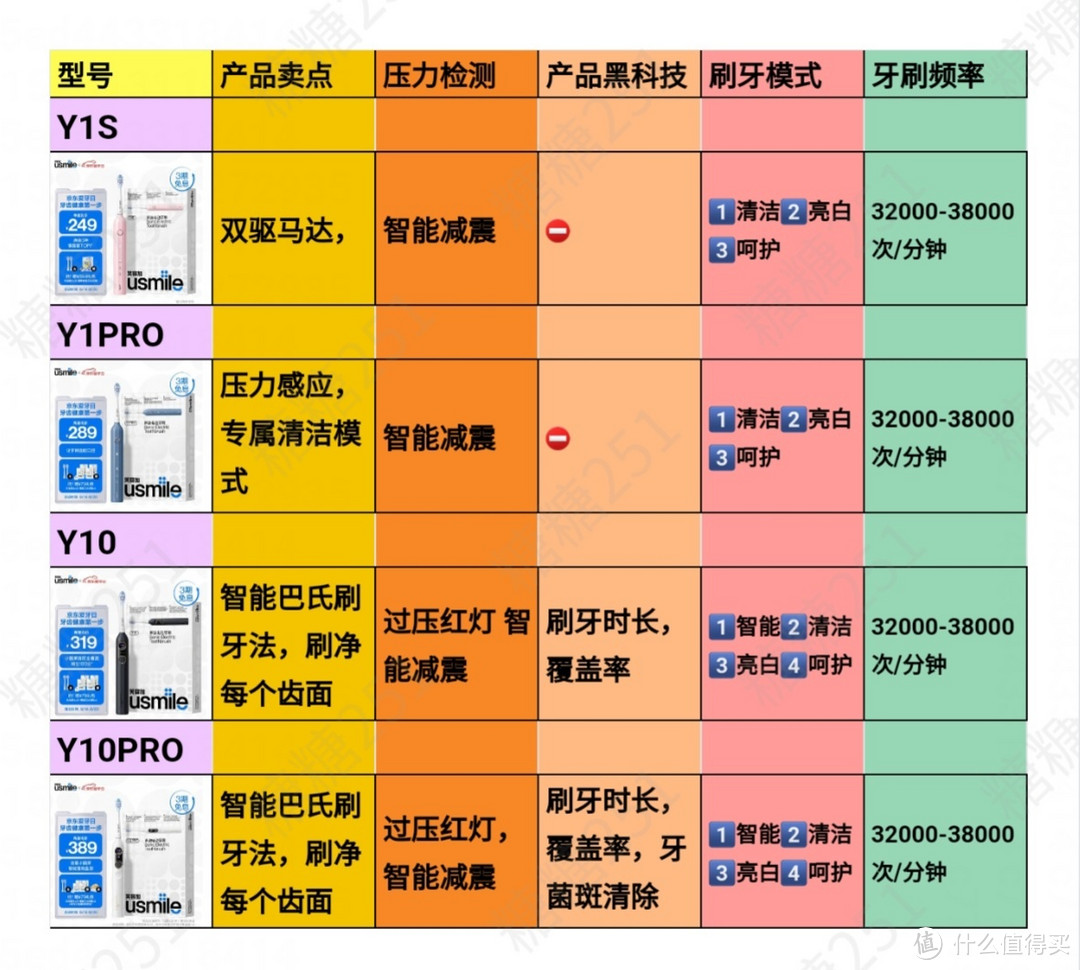 电动牙刷天梯图，usmile电动牙刷怎么选，这几款牙刷有什么区别，看看这篇文章你就清楚了，买牙刷不迷路